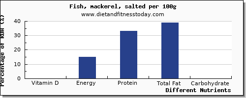 chart to show highest vitamin d in mackerel per 100g